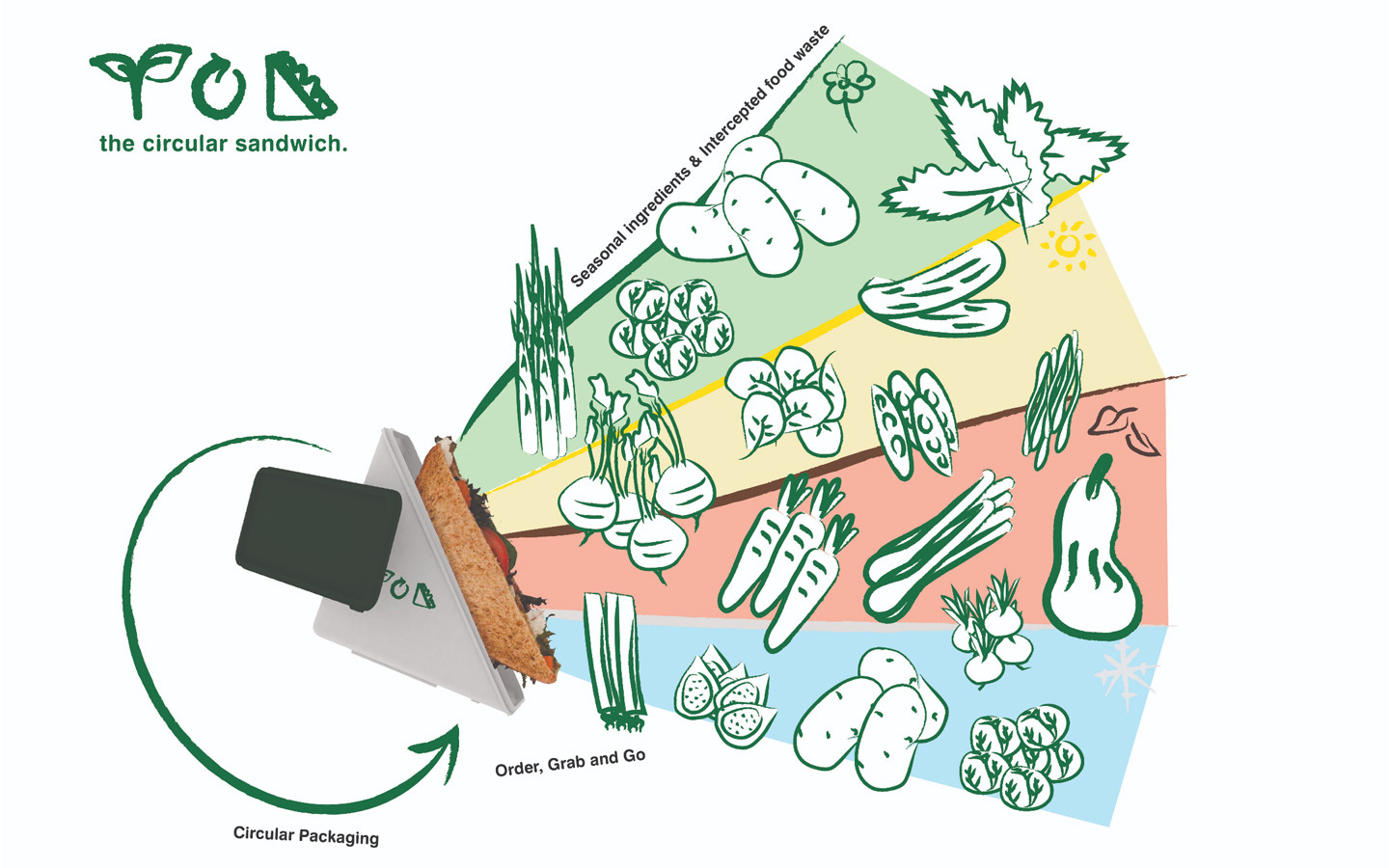 El bocadillo circular