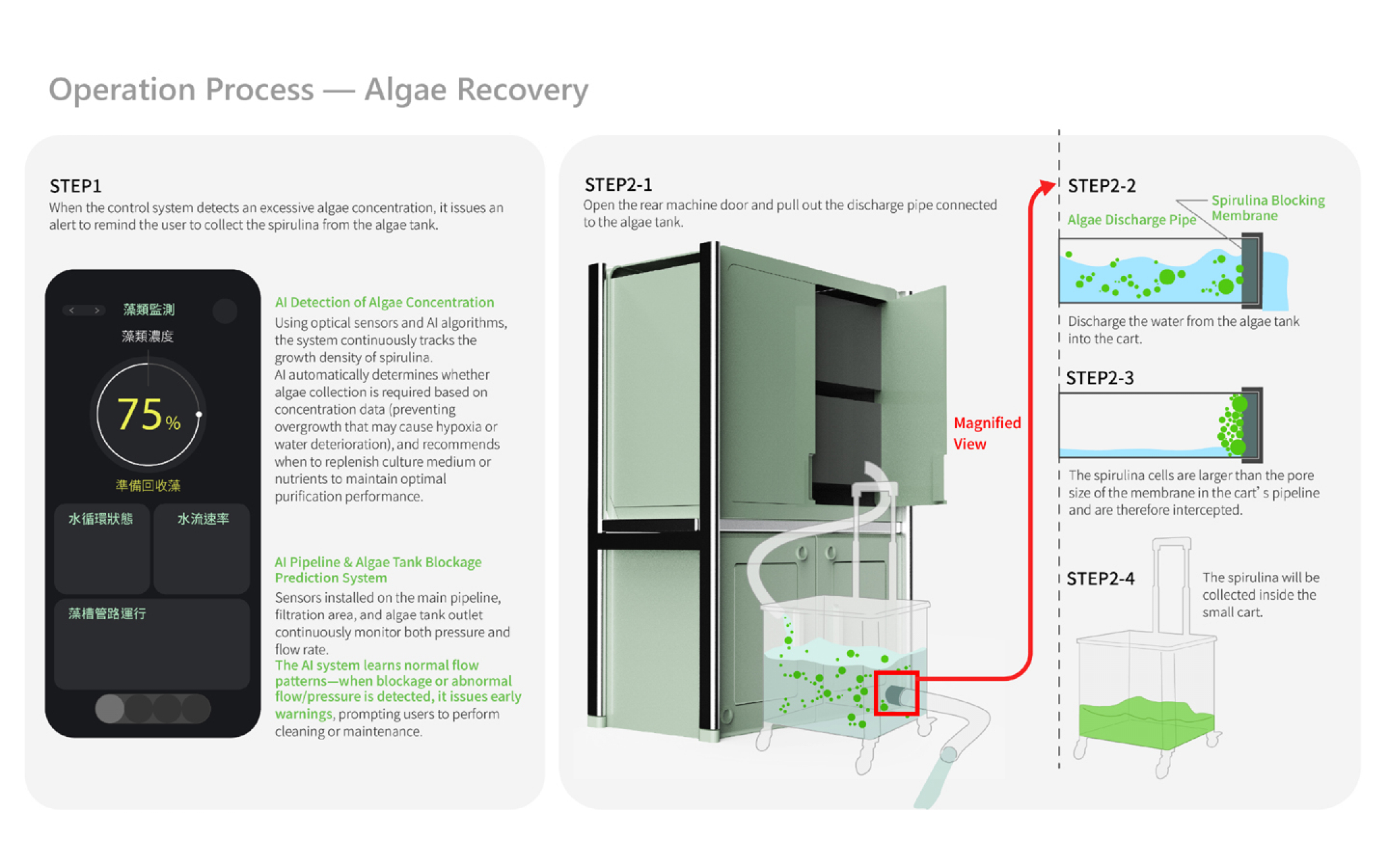 藻类净化洗衣机