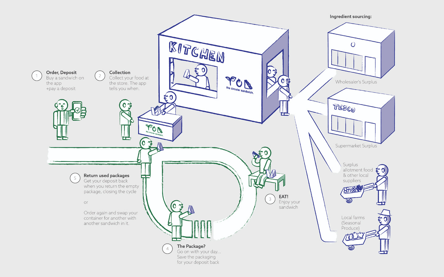 El bocadillo circular