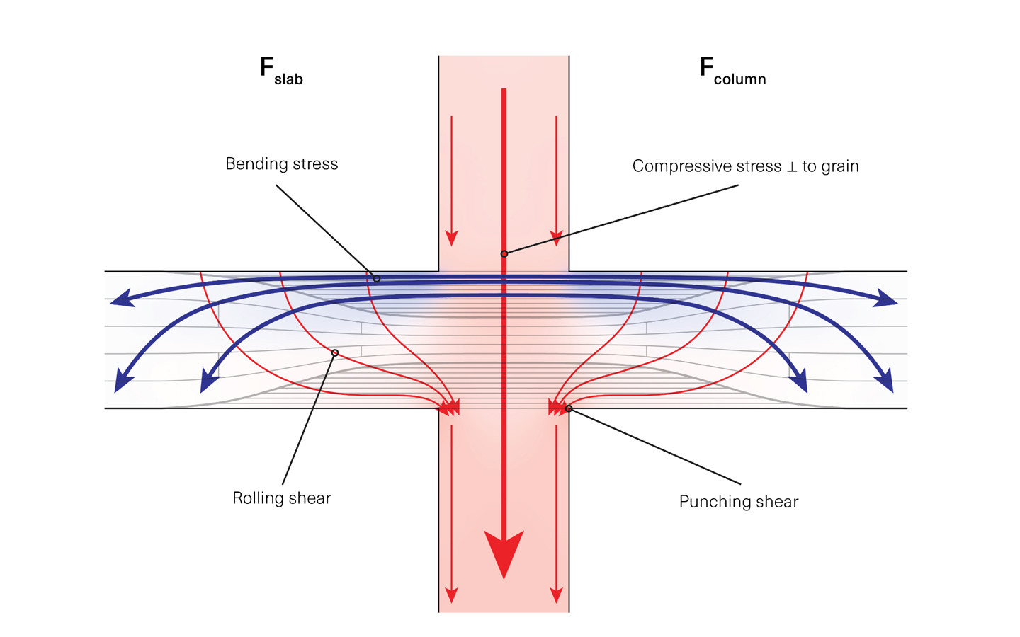 Locally Densified Timber