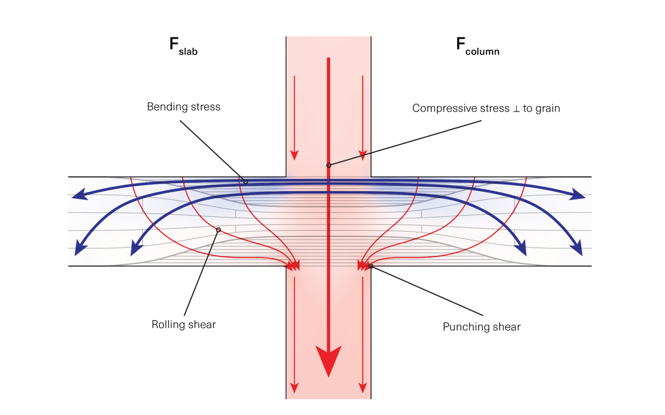 Locally Densified Timber